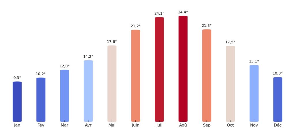 Température moyenne par mois Monaco