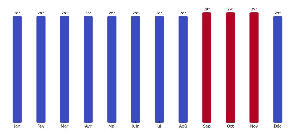 Température moyenne par mois Nauru