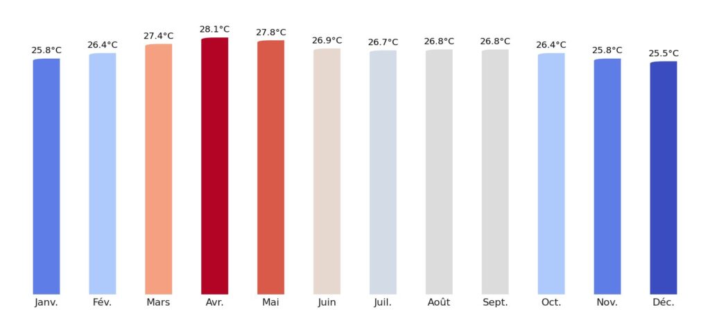 Température moyenne par mois Nicaragua