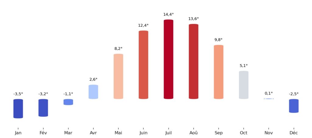 Température moyenne par mois Norvège