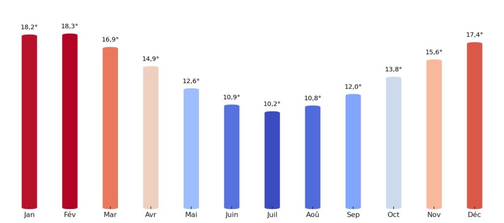 Température moyenne par mois Nouvelle-Zélande