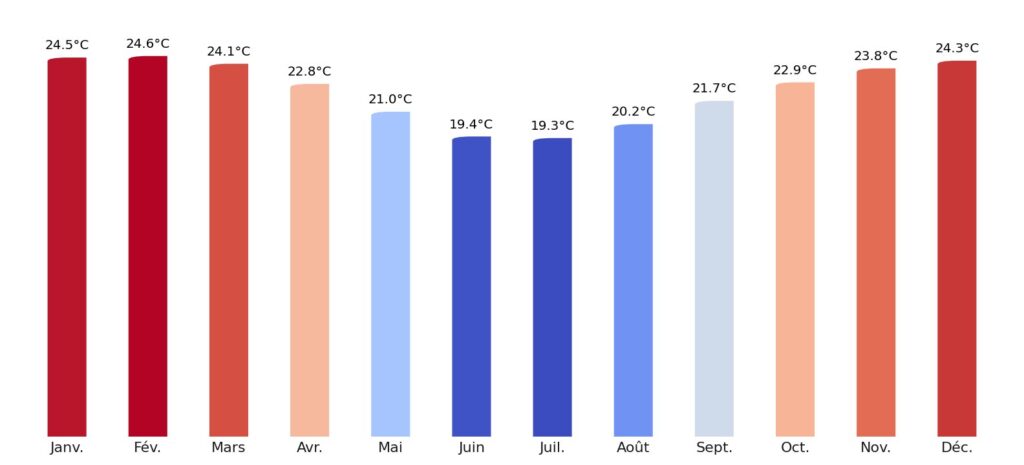 Température moyenne par mois Pérou