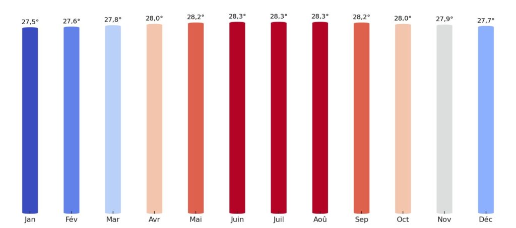 Température moyenne par mois Palaos