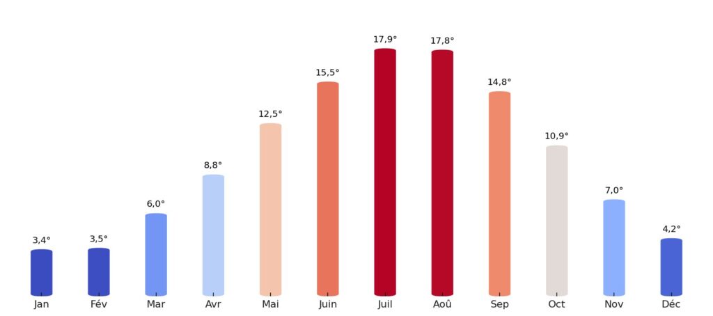 Température moyenne par mois Pays-Bas