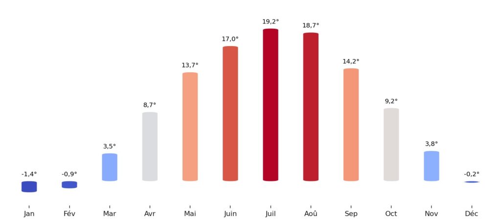 Température moyenne par mois Pologne