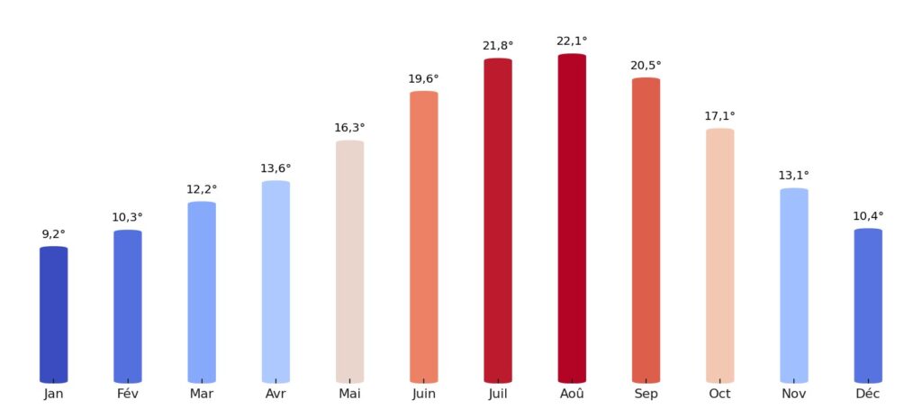 Température moyenne par mois Portugal