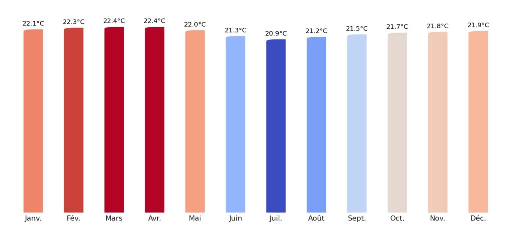 Température moyenne par mois Équateur