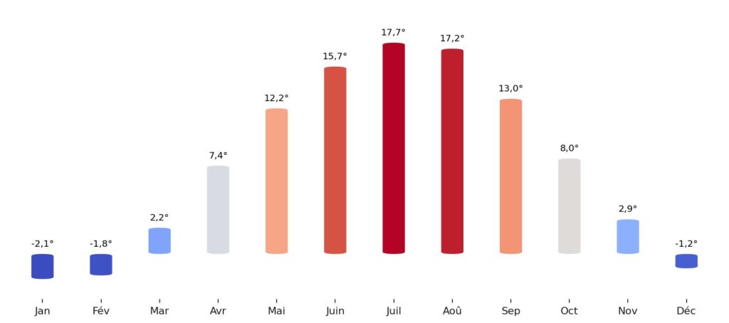 Température moyenne par mois République tchèque