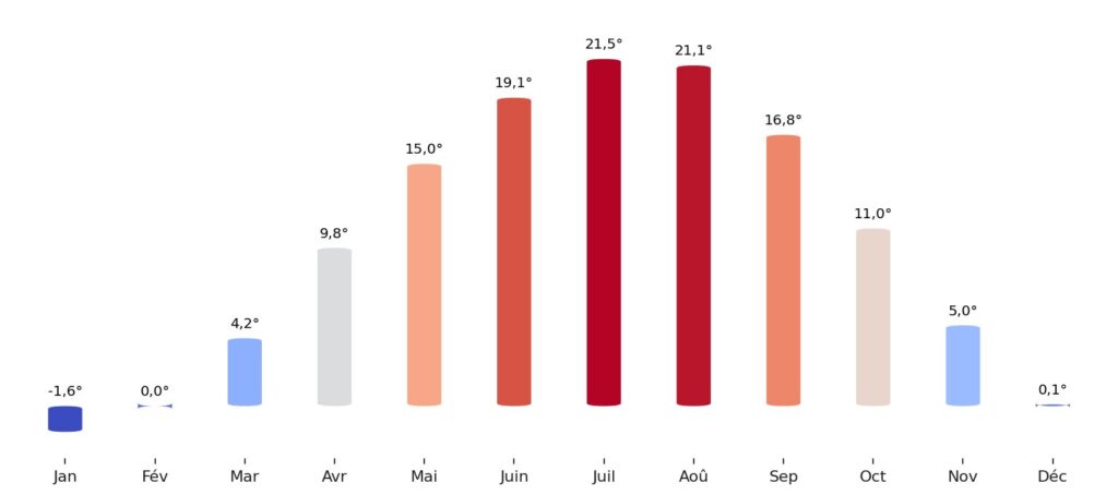 Température moyenne par mois Roumanie