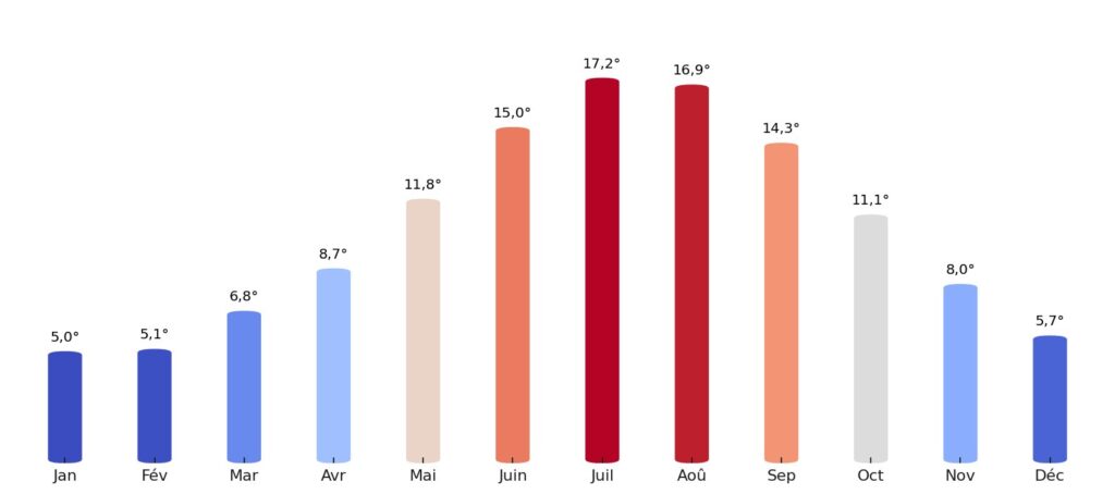 Température moyenne par mois Royaume-Uni
