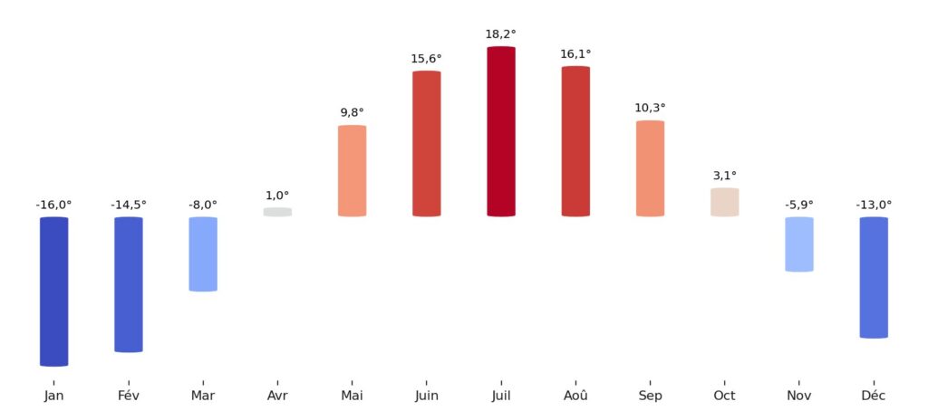 Température moyenne par mois Russie