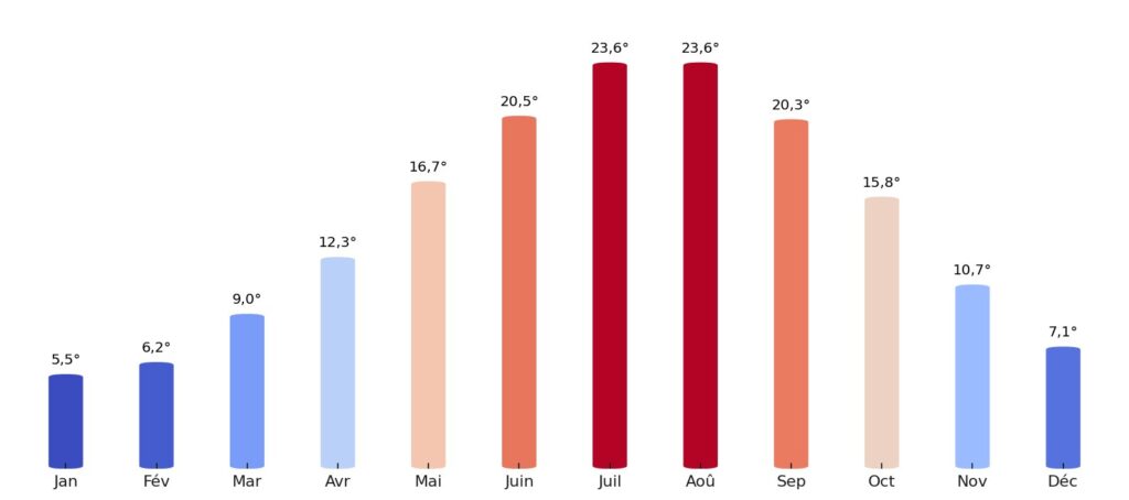 Température moyenne par mois Saint-Marin