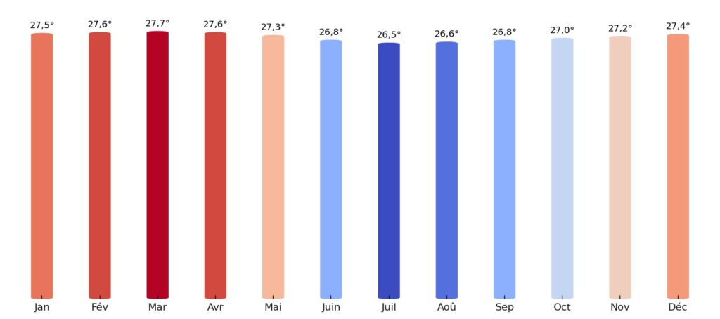 Température moyenne par mois Samoa
