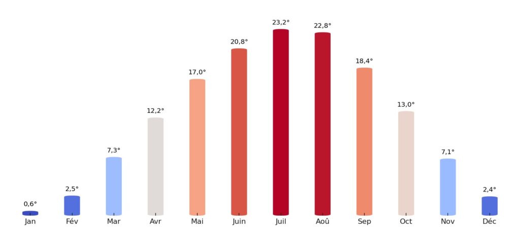 Température moyenne par mois Serbie