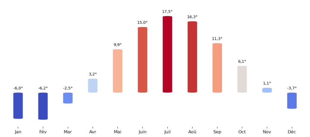 Température moyenne par mois Suède