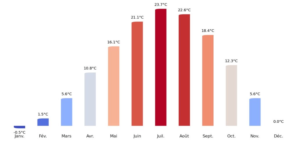 Température moyenne par mois États-Unis