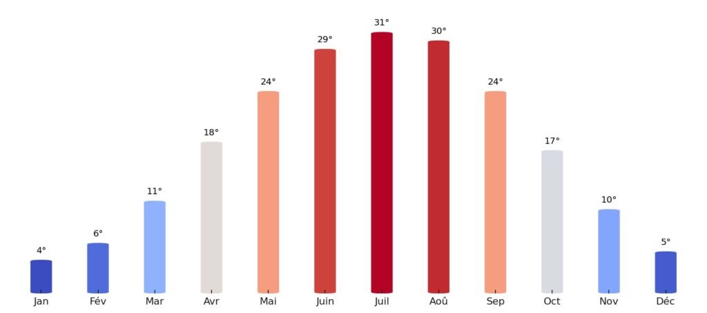 Température moyenne par mois Turkménistan