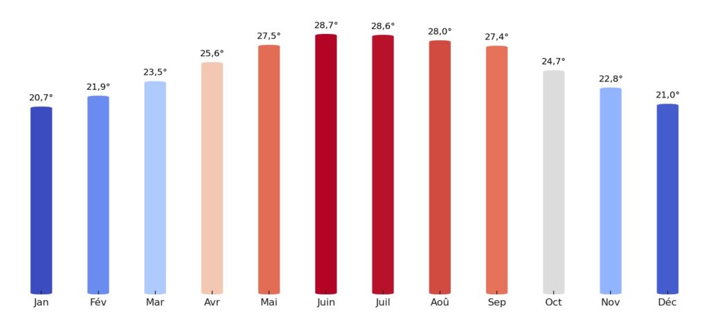 Température moyenne par mois Yémen