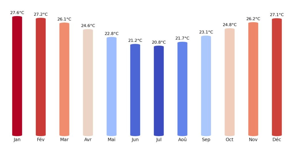 Température Mozambique