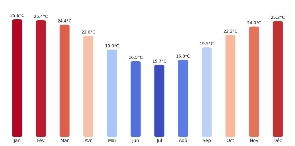 Température Namibie