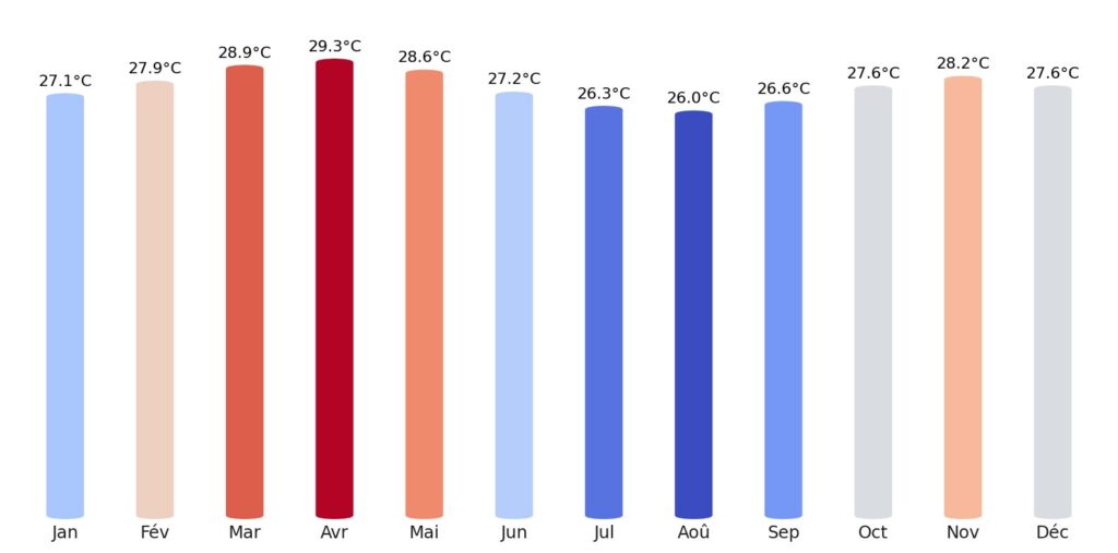 Température Nigeria