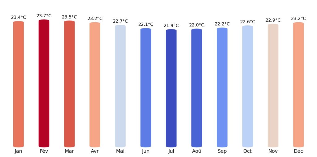 Température Ouganda