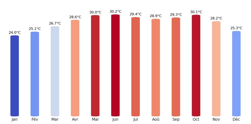 Température Sénégal