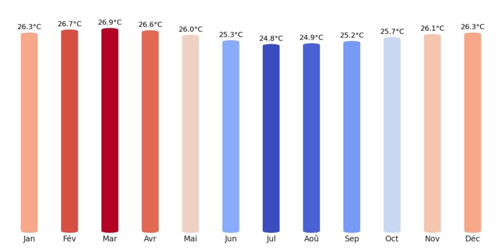 Température Sao Tomé-et-Principe