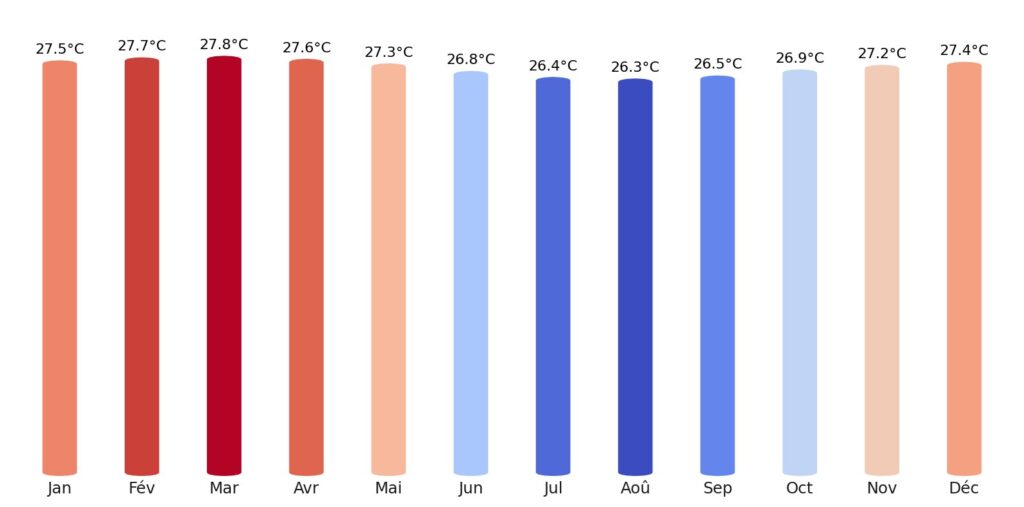 Température Seychelles
