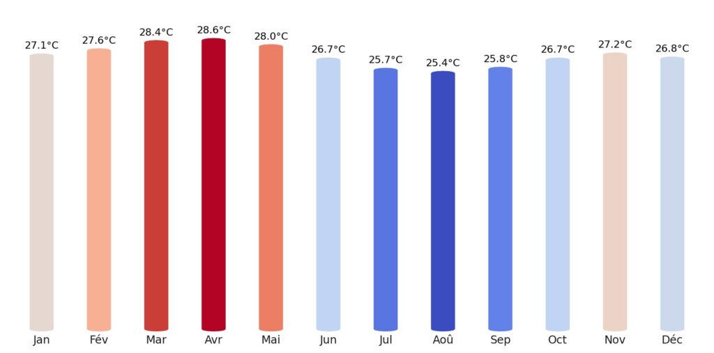 Température Sierra Leone
