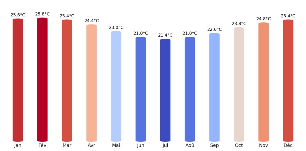 Température Tanzanie