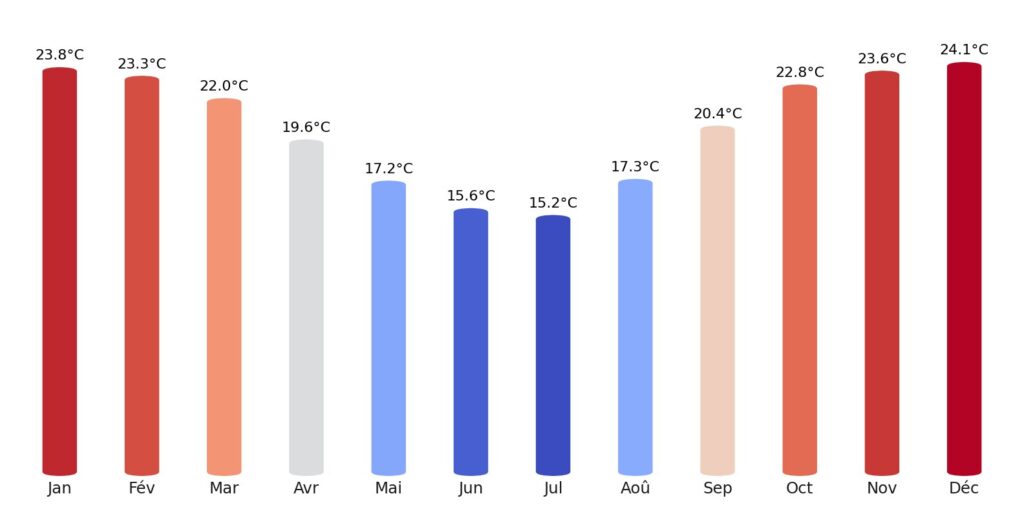 Température Zimbabwe